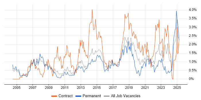 Job vacancy trend for Data Analyst in Sheffield Job vacancy trend for Data Analyst in Sheffield