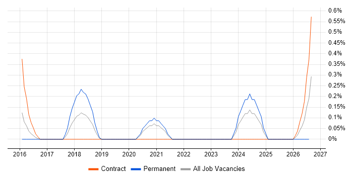 Data Analytics Manager job vacancy trend in Sheffield