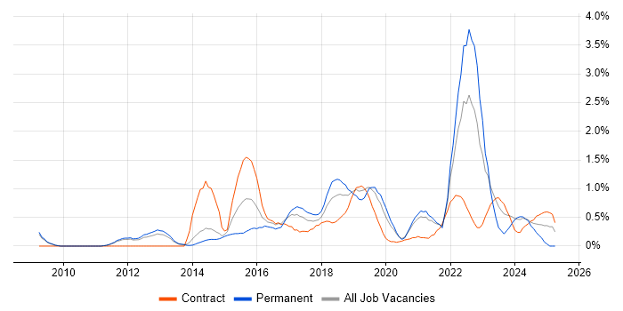 Job vacancy trend for Data Analytics in Sheffield Job vacancy trend for Data Analytics in Sheffield