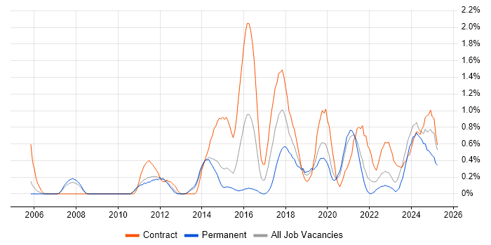 Job vacancy trend for Data Architect in Sheffield