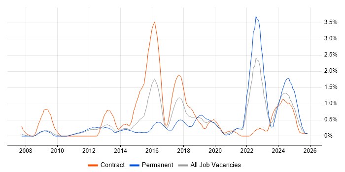 Data Architecture job vacancy trend in Sheffield