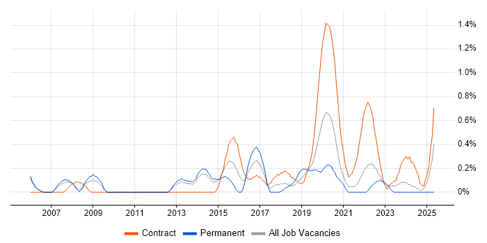 Job vacancy trend for Data Business Analyst in Sheffield