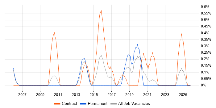 Data Centre Engineer job vacancy trend in Sheffield