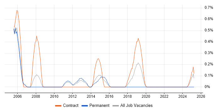 Job vacancy trend for Data Centre Manager in Sheffield