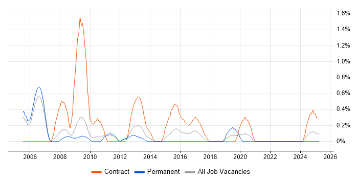 Job vacancy trend for Data Centre Operations in Sheffield