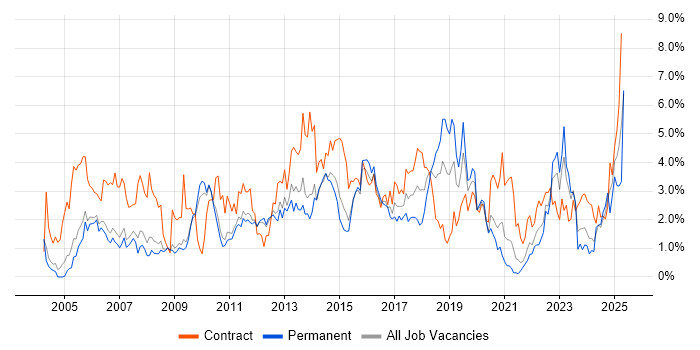 Job vacancy trend for Data Centre in Sheffield Job vacancy trend for Data Centre in Sheffield