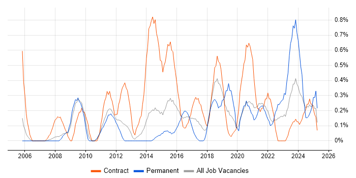 Job vacancy trend for Data Cleansing in Sheffield