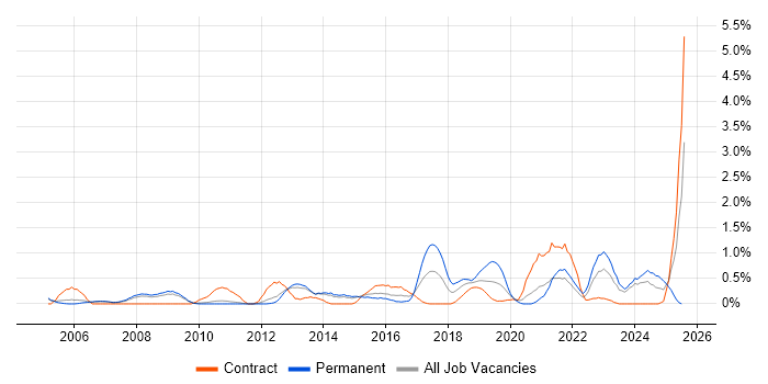 Job vacancy trend for Data Collection in Sheffield