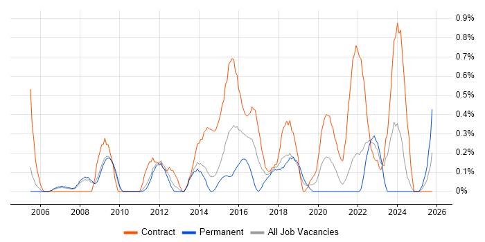 Data Consultant job vacancy trend in Sheffield