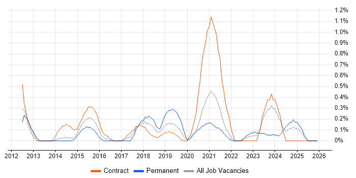 Data Design job vacancy trend in Sheffield