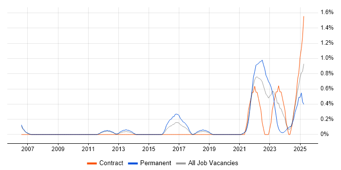 Job vacancy trend for Data-Driven Decision Making in Sheffield