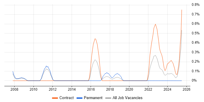 Job vacancy trend for Data Encryption in Sheffield Job vacancy trend for Data Encryption in Sheffield