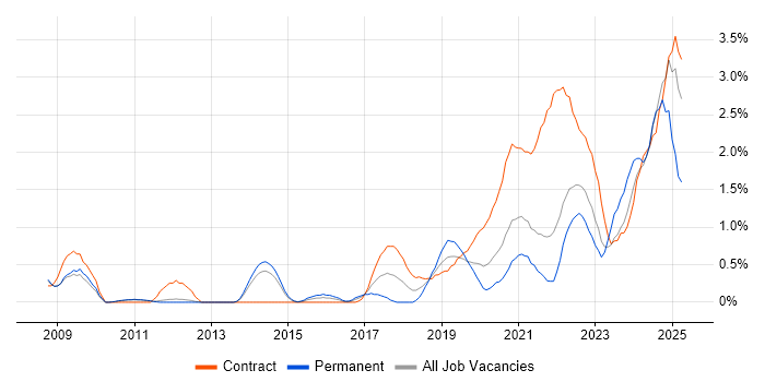Job vacancy trend for Data Engineer in Sheffield Job vacancy trend for Data Engineer in Sheffield