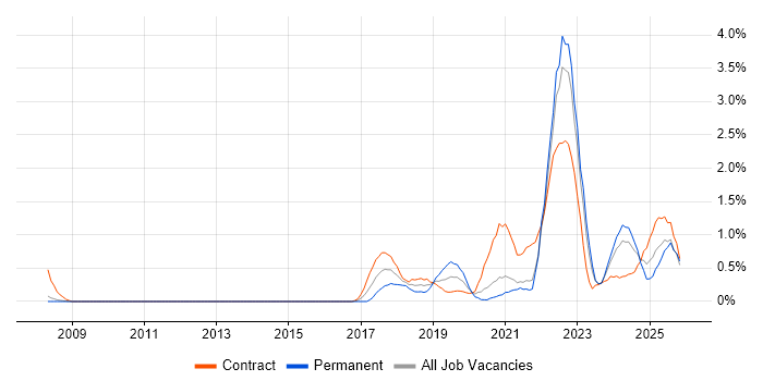 Data Engineering job vacancy trend in Sheffield