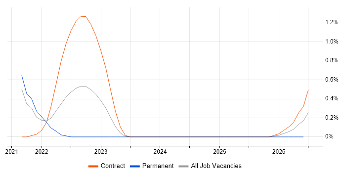 Data Enrichment job vacancy trend in Sheffield