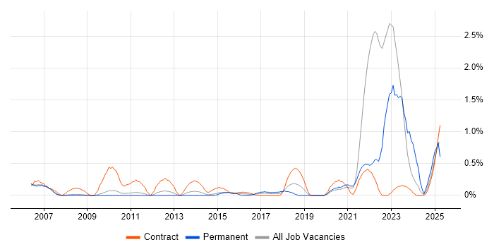 Job vacancy trend for Data Entry in Sheffield Job vacancy trend for Data Entry in Sheffield