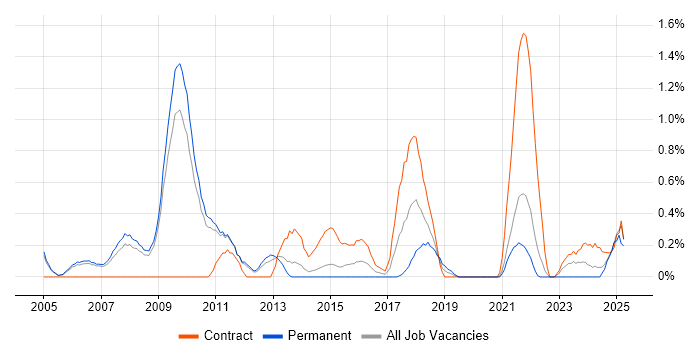 Job vacancy trend for Data Extraction in Sheffield