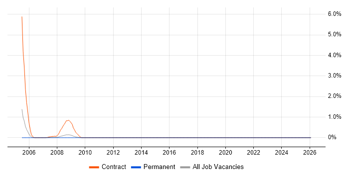 Data Fabric job vacancy trend in Sheffield