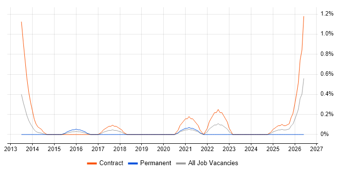 Data Flow Diagram job vacancy trend in Sheffield