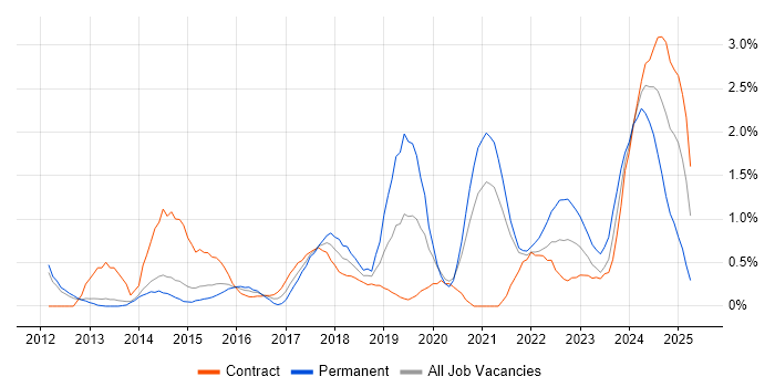 Job vacancy trend for Data Governance in Sheffield Job vacancy trend for Data Governance in Sheffield
