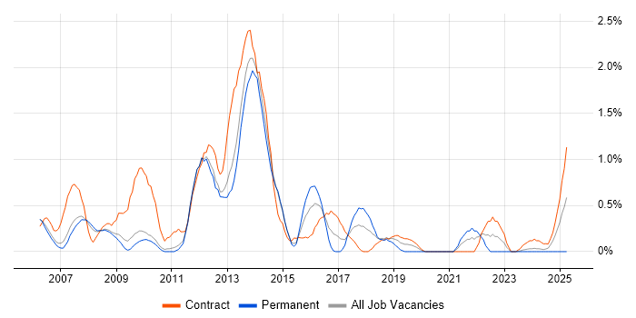 Job vacancy trend for Data Guard in Sheffield Job vacancy trend for Data Guard in Sheffield