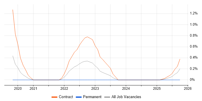 Data Hub job vacancy trend in Sheffield