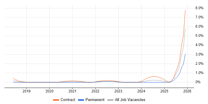 Data Ingestion job vacancy trend in Sheffield