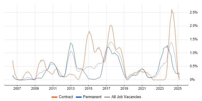 Job vacancy trend for Data Integration in Sheffield Job vacancy trend for Data Integration in Sheffield