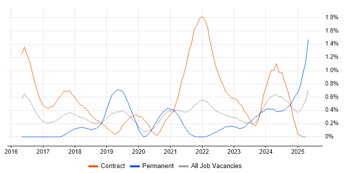 Job vacancy trend for Data Lake in Sheffield Job vacancy trend for Data Lake in Sheffield