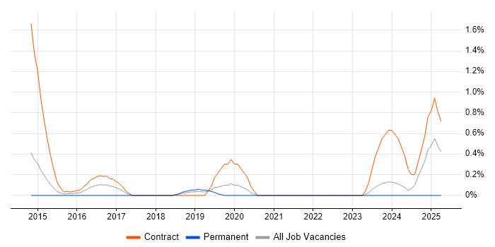 Job vacancy trend for Data Lineage in Sheffield