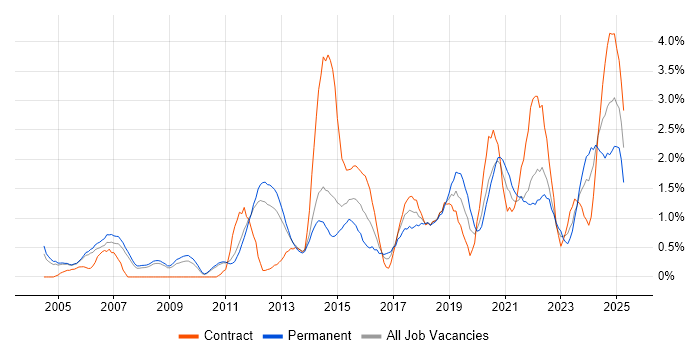 Job vacancy trend for Data Management in Sheffield Job vacancy trend for Data Management in Sheffield