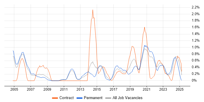 Job vacancy trend for Data Manager in Sheffield
