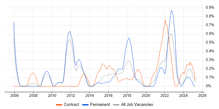 Job vacancy trend for Data Mapping in Sheffield