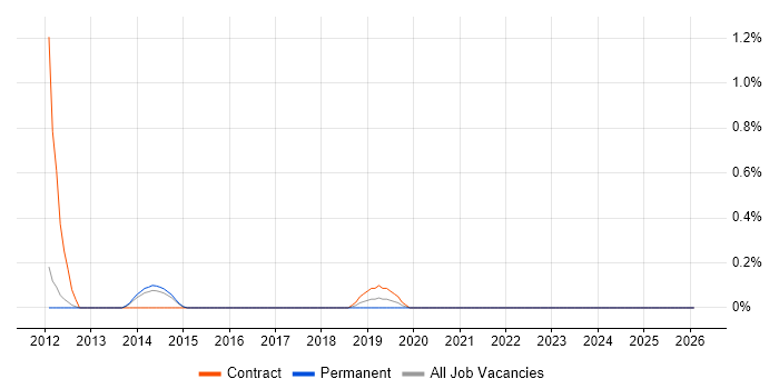 Data Migration Engineer job vacancy trend in Sheffield