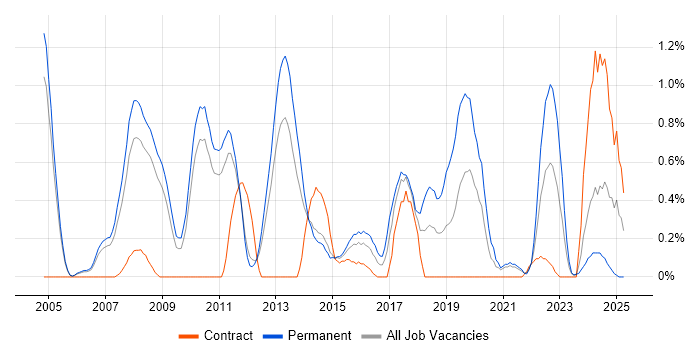 Job vacancy trend for Data Mining in Sheffield