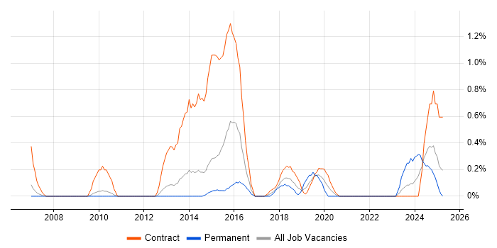 Job vacancy trend for Data Modeller in Sheffield