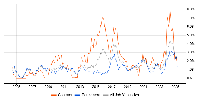 Job vacancy trend for Data Modelling in Sheffield Job vacancy trend for Data Modelling in Sheffield