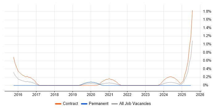 Job vacancy trend for Data Munging in Sheffield