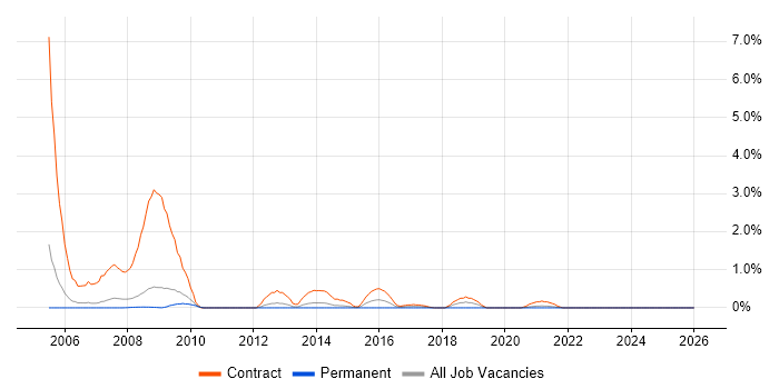 Data ONTAP job vacancy trend in Sheffield