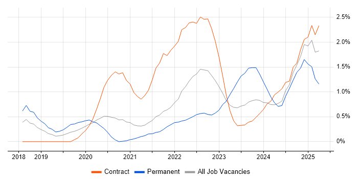 Job vacancy trend for Data Pipeline in Sheffield Job vacancy trend for Data Pipeline in Sheffield