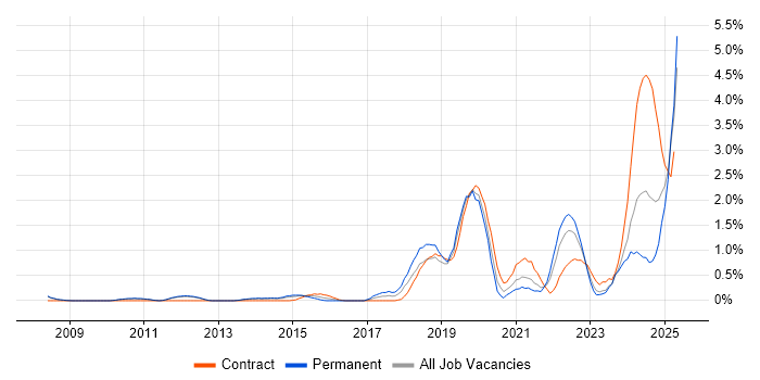 Job vacancy trend for Data Privacy in Sheffield Job vacancy trend for Data Privacy in Sheffield
