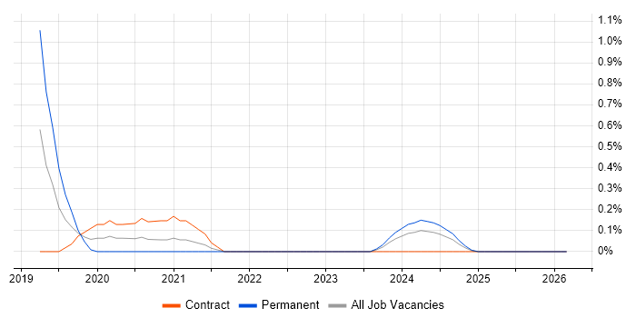 Data Protection Analyst job vacancy trend in Sheffield