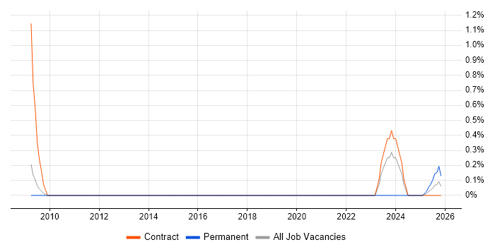 Data Protection Consultant job vacancy trend in Sheffield