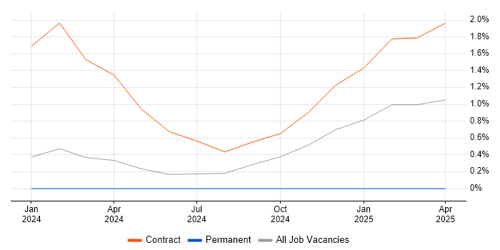 Job vacancy trend for Data Protection Engineer in Sheffield