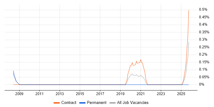 Data Protection Manager job vacancy trend in Sheffield