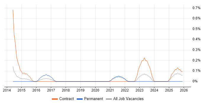 Data Quality Analyst job vacancy trend in Sheffield