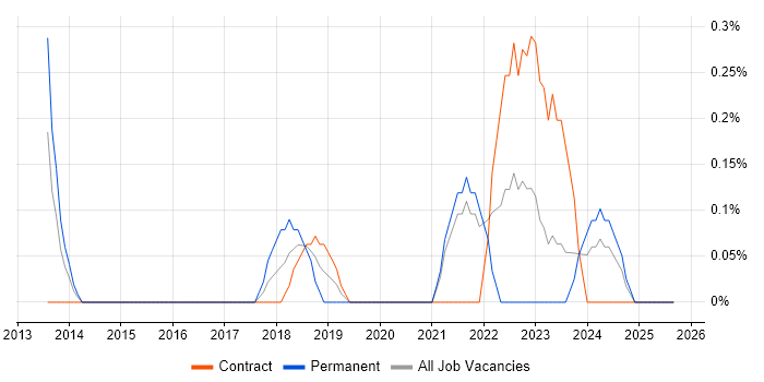Data Quality Manager job vacancy trend in Sheffield Data Quality Manager job vacancy trend in Sheffield