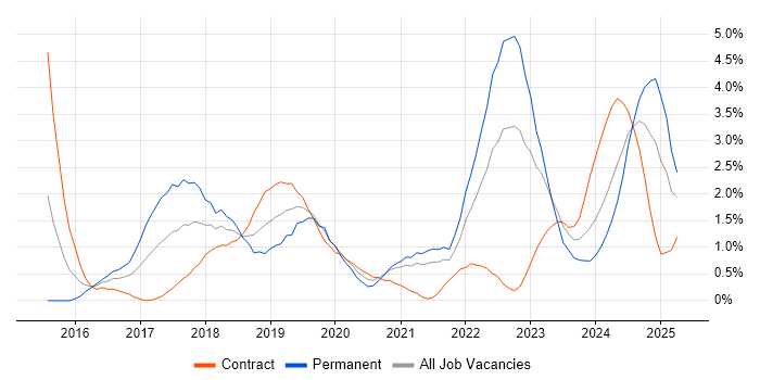 Job vacancy trend for Data Science in Sheffield