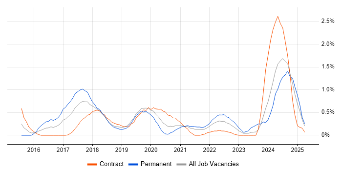 Job vacancy trend for Data Scientist in Sheffield