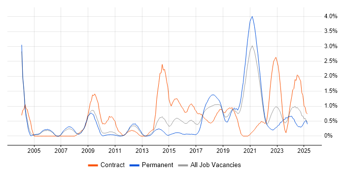 Job vacancy trend for Data Security in Sheffield